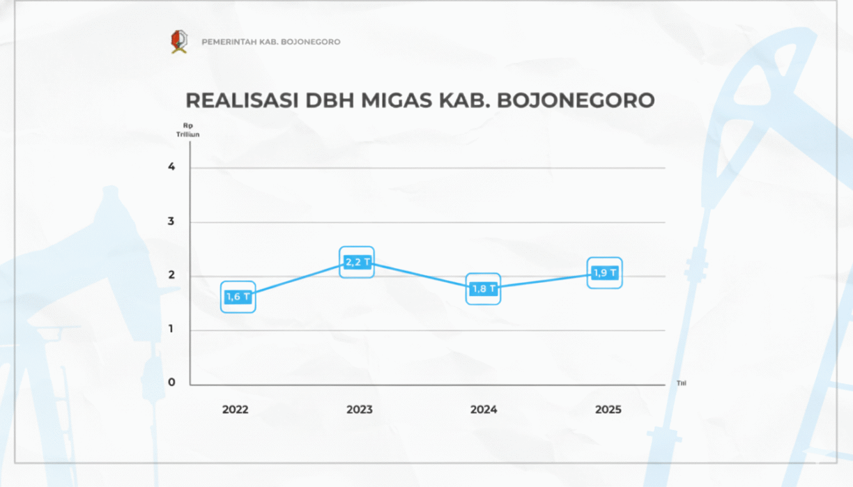 DBH Migas Bojonegoro Tahun 2025 Capai Rp 1,94 Triliun